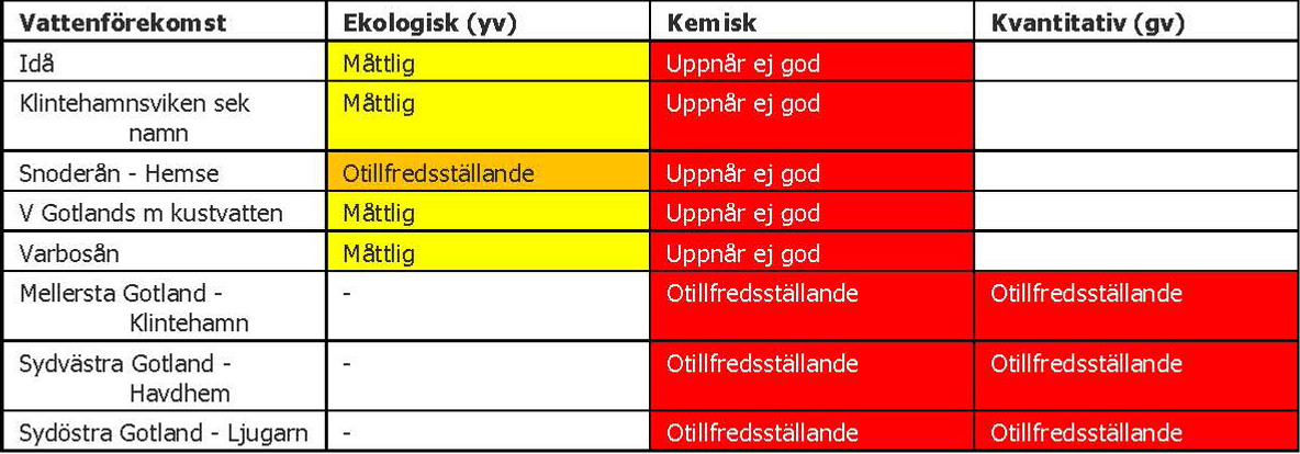 Tabell med statusklassning,  Ytvatten klassas med ekologisk och
kemisk status. Grundvatten klassas med kemisk och kvantitativ status.
