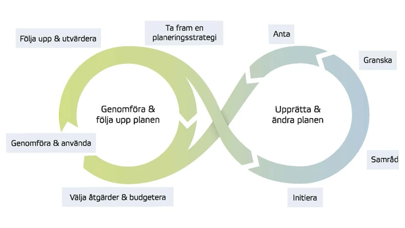 Illustration av process för upprättande, genomförande och uppföljning av översiktsplanen.
1. Ta fram en planeringsstrategi.
2. Initiera.
3. Samråda.
4. Granska.
5. Anta.
6. Välj åtgärder och budgetera
7. Genomföra och använda.
8. Följa upp och utvärdera