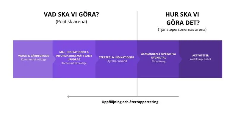 Illustration över politikens uppdrag och tjänstepersonernas uppdrag. 
