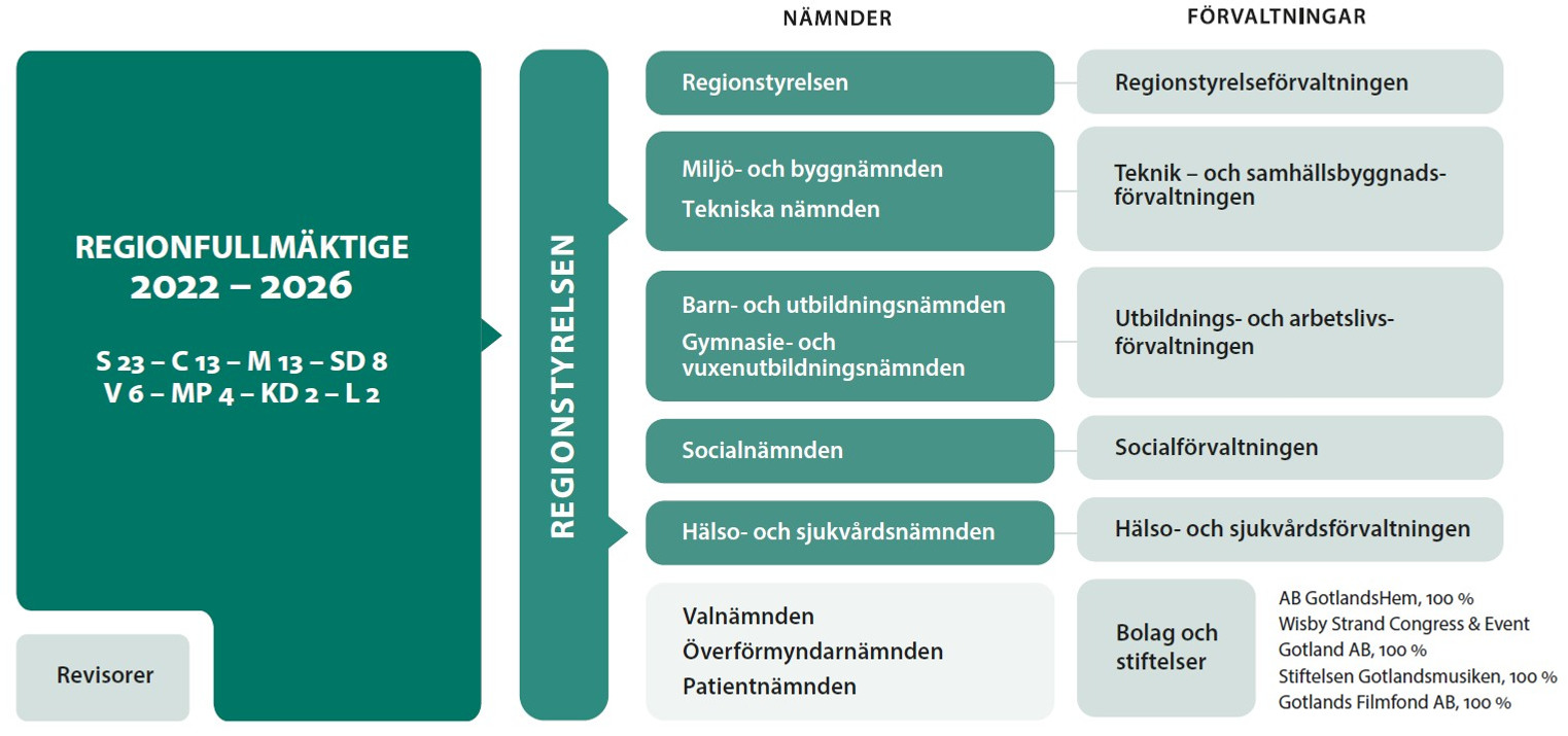 Organisationsschema Region Gotland
