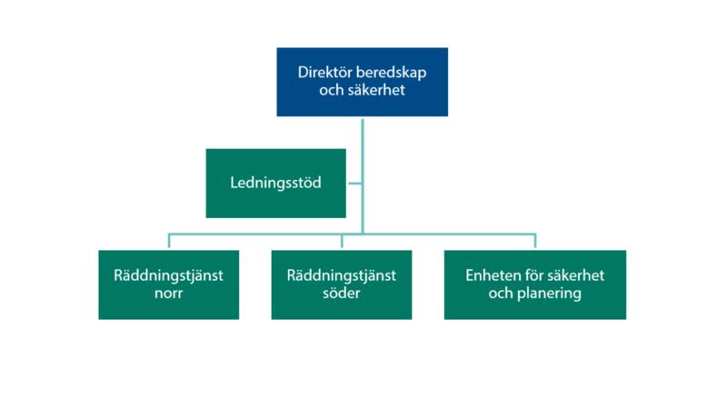 Organisationskiss som visar att den nya avdelningen kommer att bestå av tre enheter och ett ledningsstöd som leds av direktör för beredskap och säkerhet.